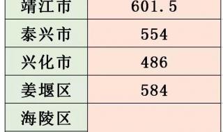 江苏泰州中考分数线 江苏泰州中考分数线